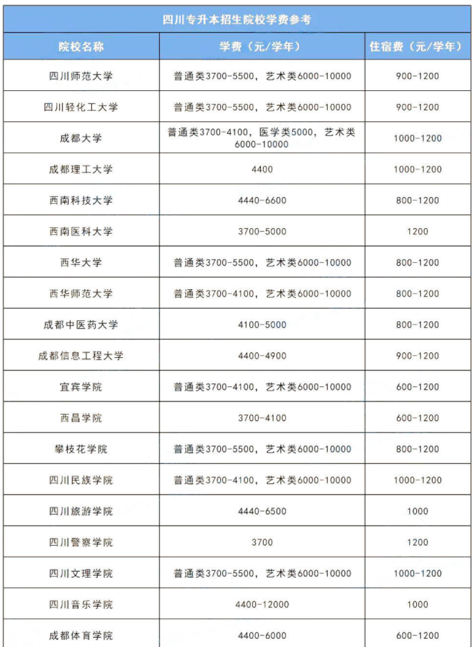 2023年四川專升本各院校學費多少錢?