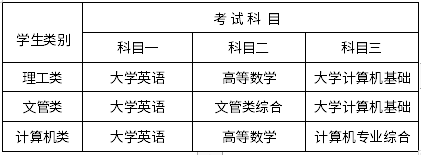 2022年四川專升本成都工業(yè)學(xué)院考試科目