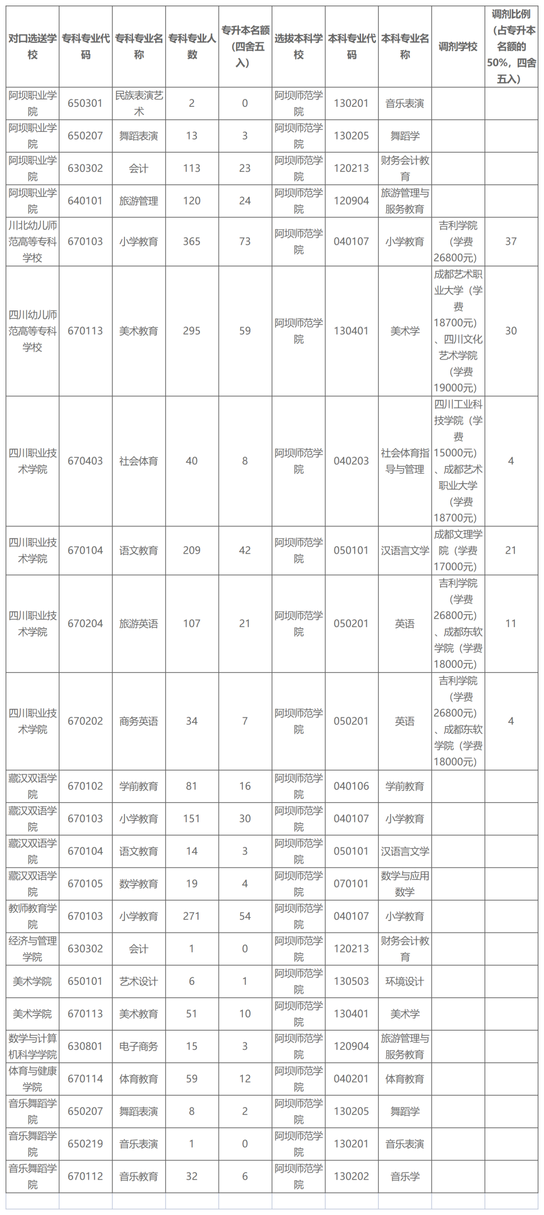 2022年四川專(zhuān)升本阿壩師范學(xué)院考情分析