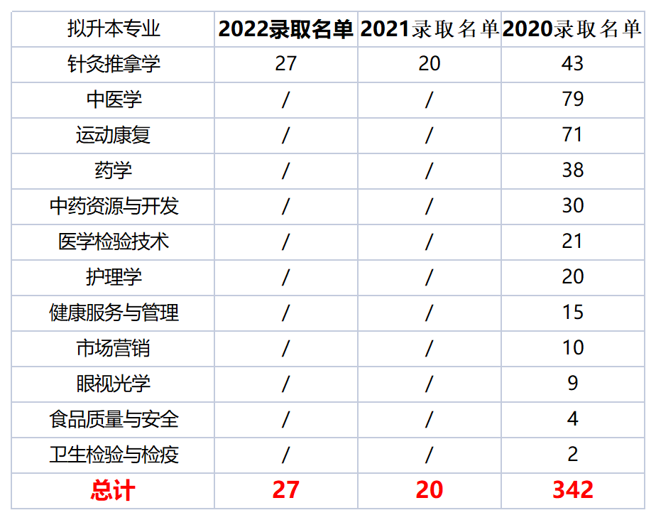  2022年四川專升本成都中醫(yī)藥大學(xué)考情分析