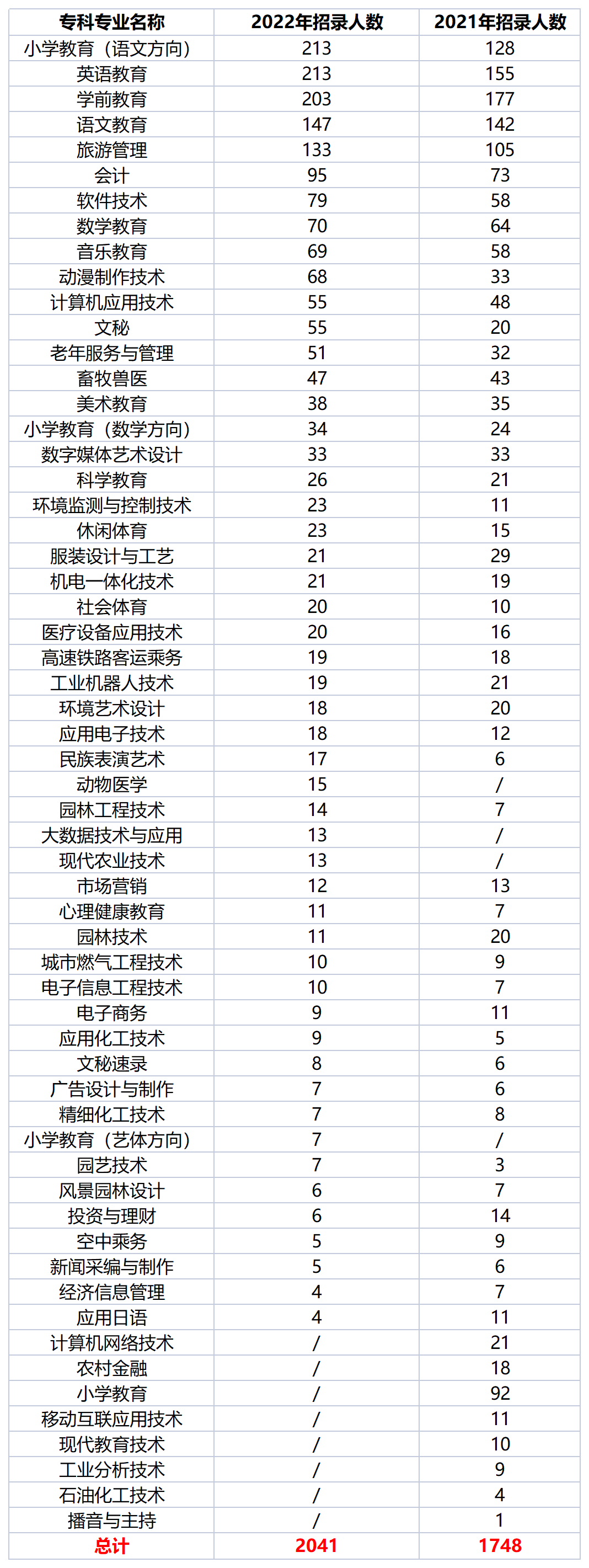 2022年四川專升本西華師范大學考情分析