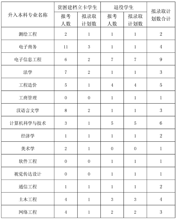 2022年四川專升本內(nèi)江師范學(xué)院考情分析