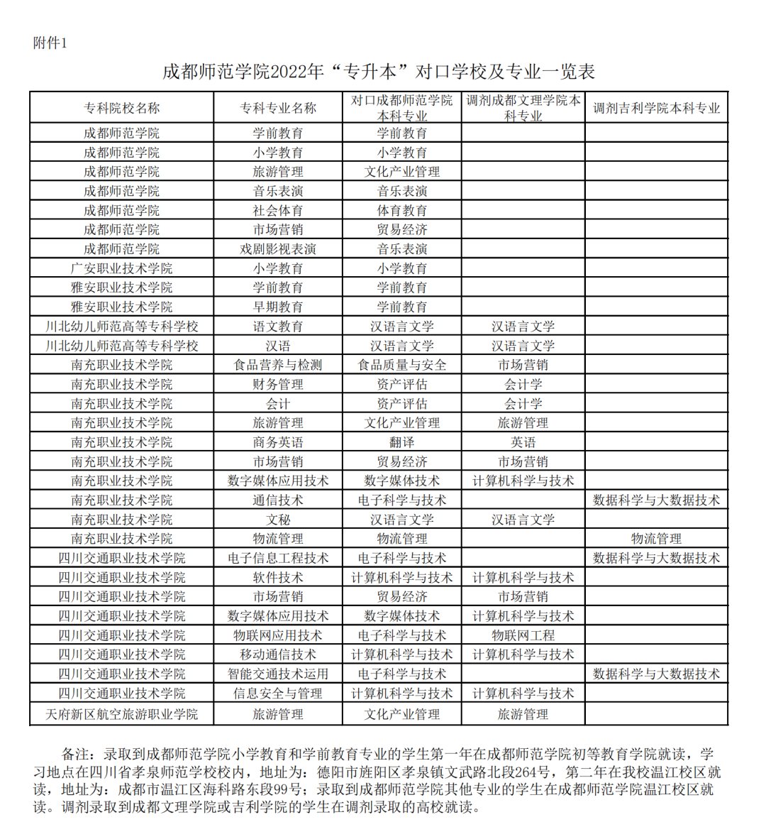 2022年四川專升本成都師范學院考情分析