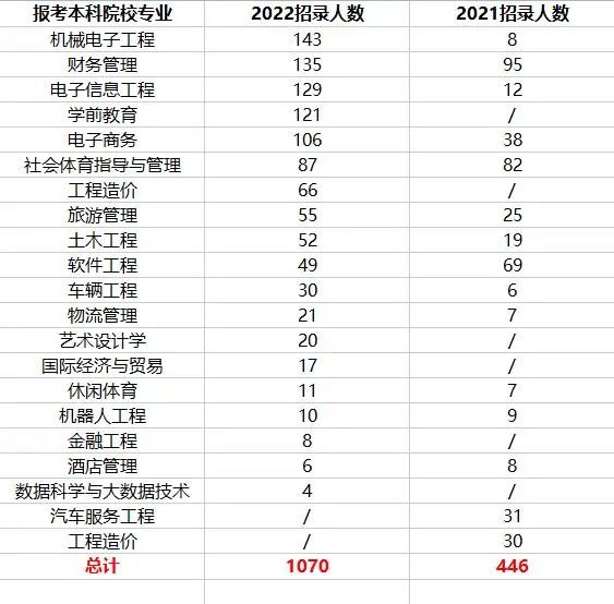 2022年專升本四川工業(yè)科技學院考情分析