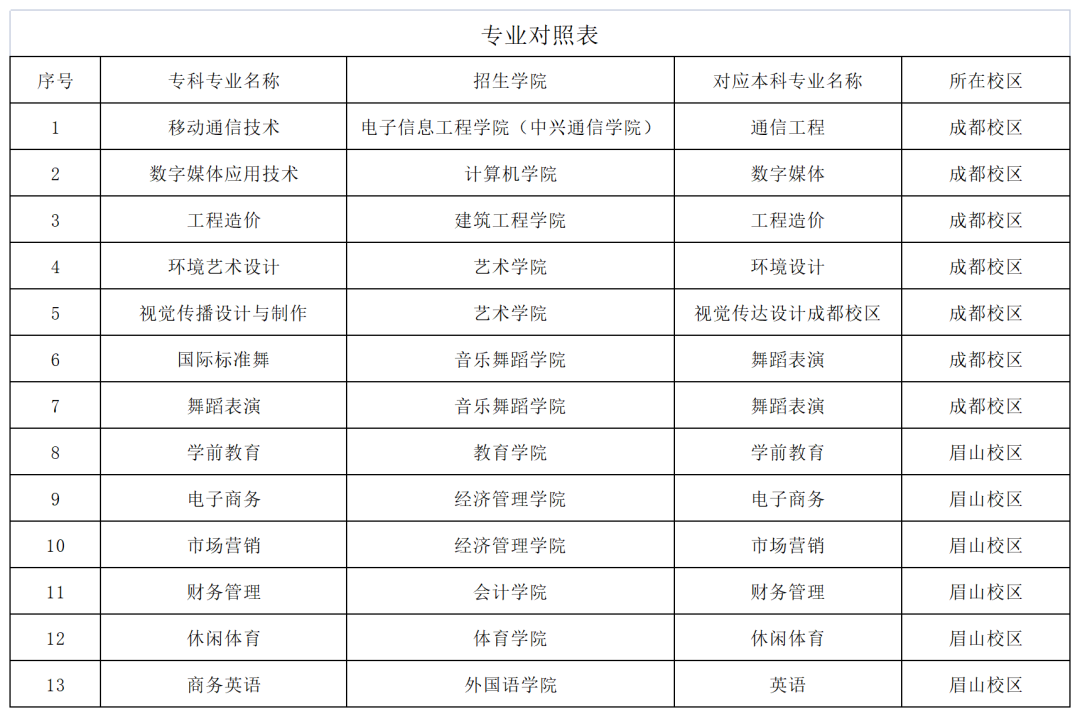 2022年四川工商學院專升本考情分析