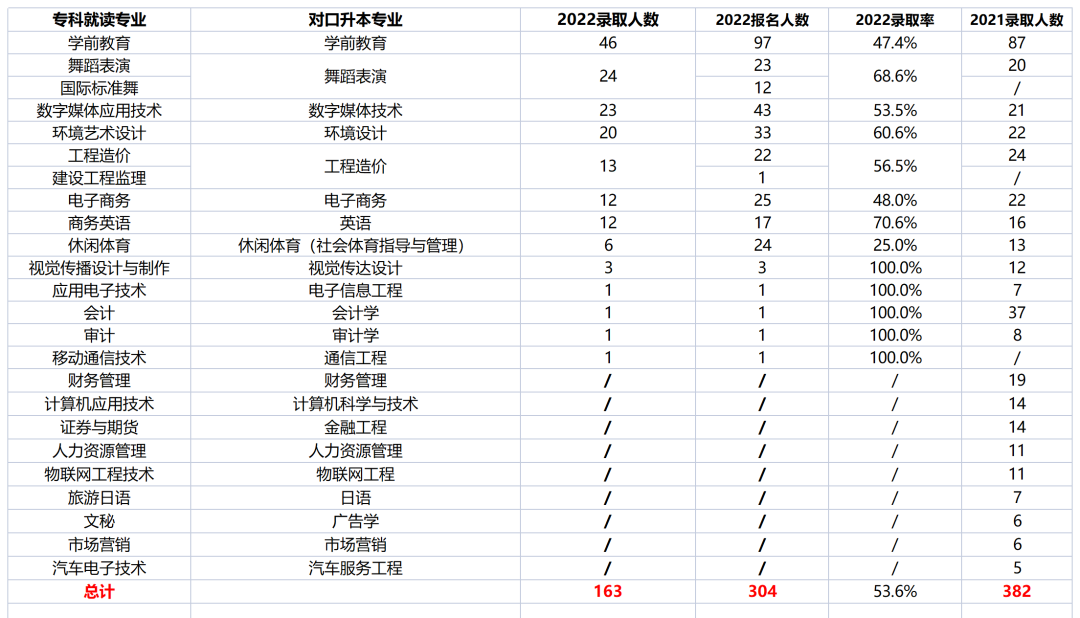 2022年四川工商學院專升本考情分析