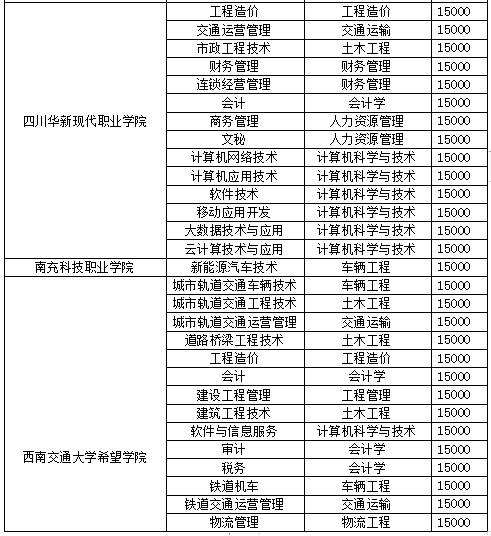 西南交通大學希望學院2022年專升本招生專業(yè)及計劃