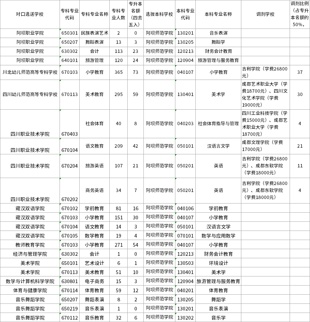 2022年四川專升本阿壩師范學(xué)院招生專業(yè)及計劃