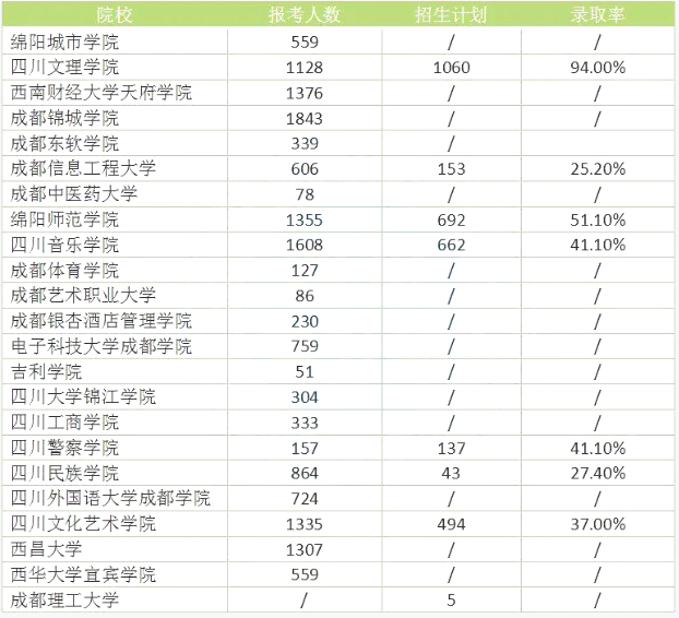 四川專升本難度大嗎？錄取率高嗎？(圖2)