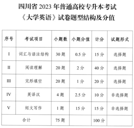 2024年四川統(tǒng)招專(zhuān)升本英語(yǔ)總分多少(圖1)