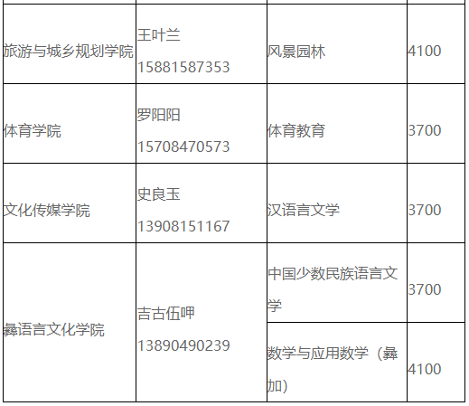 四川省西昌學院2023年統(tǒng)招專升本各專業(yè)學費標準(圖2)