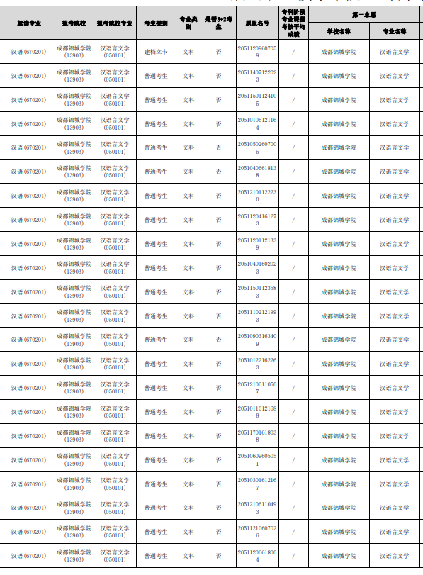 四川省眉山職業(yè)技術學院可以統(tǒng)招專升本嗎？(圖2)