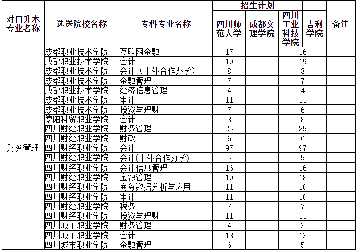 四川專升本可以調(diào)劑到其它學(xué)校嗎？(圖2)