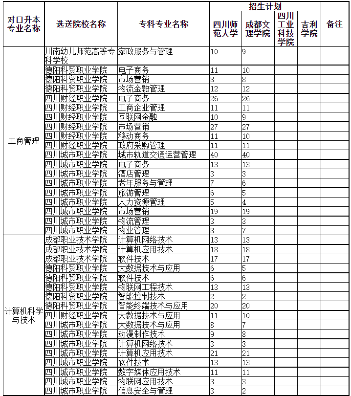 四川專升本可以調(diào)劑到其它學(xué)校嗎？(圖1)