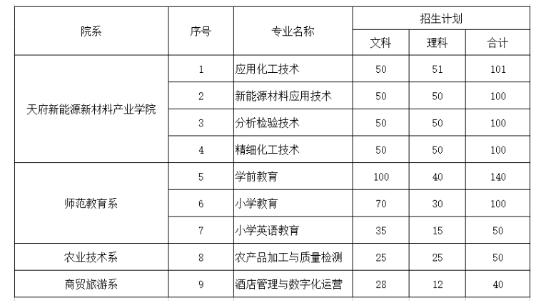 眉山職業(yè)技術學院專升本有哪些專業(yè)(圖4)