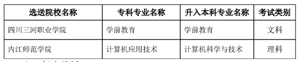 2022內(nèi)江師范學(xué)院專升本對口?？茖W(xué)校及專業(yè)