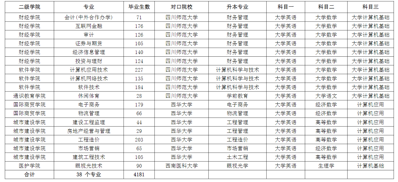 成都職業(yè)技術(shù)學(xué)院2022年專升本對(duì)口本科院校及升本專業(yè)、考試科目一覽表