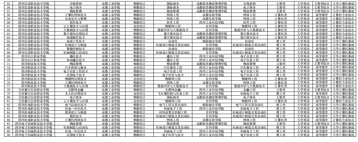 2022年成都工業(yè)學(xué)院專升本專業(yè)對(duì)照表