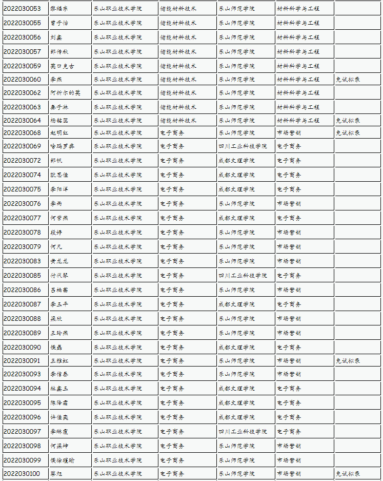 樂山師范學(xué)院、四川工業(yè)科技學(xué)院、吉利學(xué)院、成都文理學(xué)院2022年專升本聯(lián)合招生擬錄名單