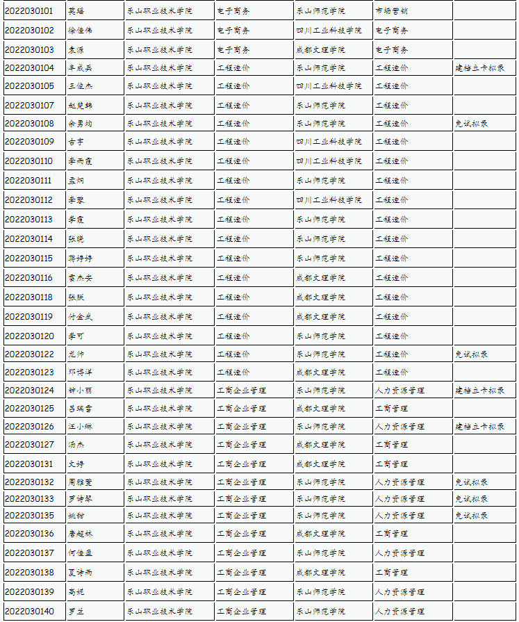 樂山師范學(xué)院、四川工業(yè)科技學(xué)院、吉利學(xué)院、成都文理學(xué)院2022年專升本聯(lián)合招生擬錄名單