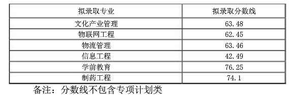 西華大學(xué)2022年專升本分?jǐn)?shù)線