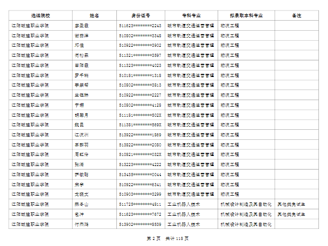 綿陽城市學(xué)院2022年普通高校專升本擬錄取名單