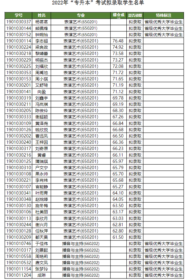 四川電影電視學(xué)院2022年專升本考試擬錄取學(xué)生名單