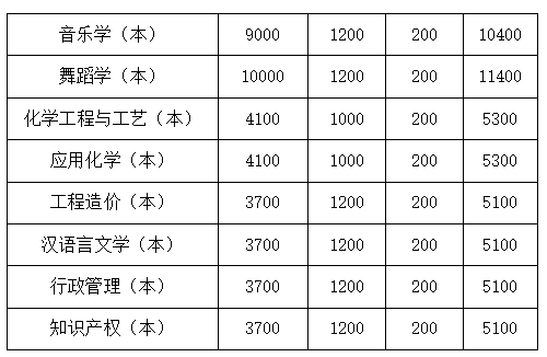 2023年四川文理學院統(tǒng)招專升本學費收費標準是多少？