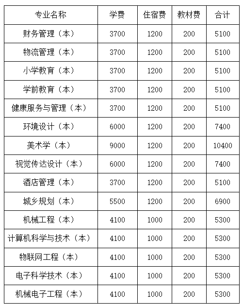 2023年四川文理學院統(tǒng)招專升本學費收費標準是多少？