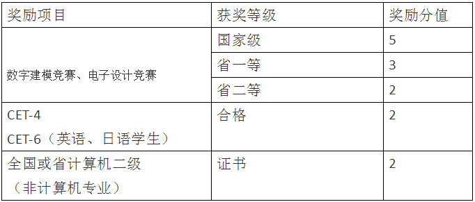 四川統(tǒng)招專升本輕化工大學(xué)加分項(xiàng)目有哪些？