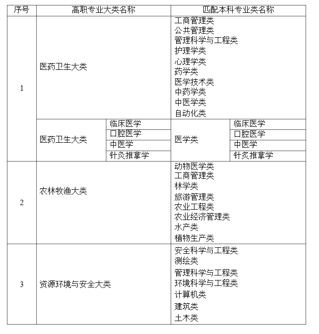 2021年湖南省普通高等教育專升本考試招生高職(?？?專業(yè)大類與本科專業(yè)類對應關系統(tǒng)計表