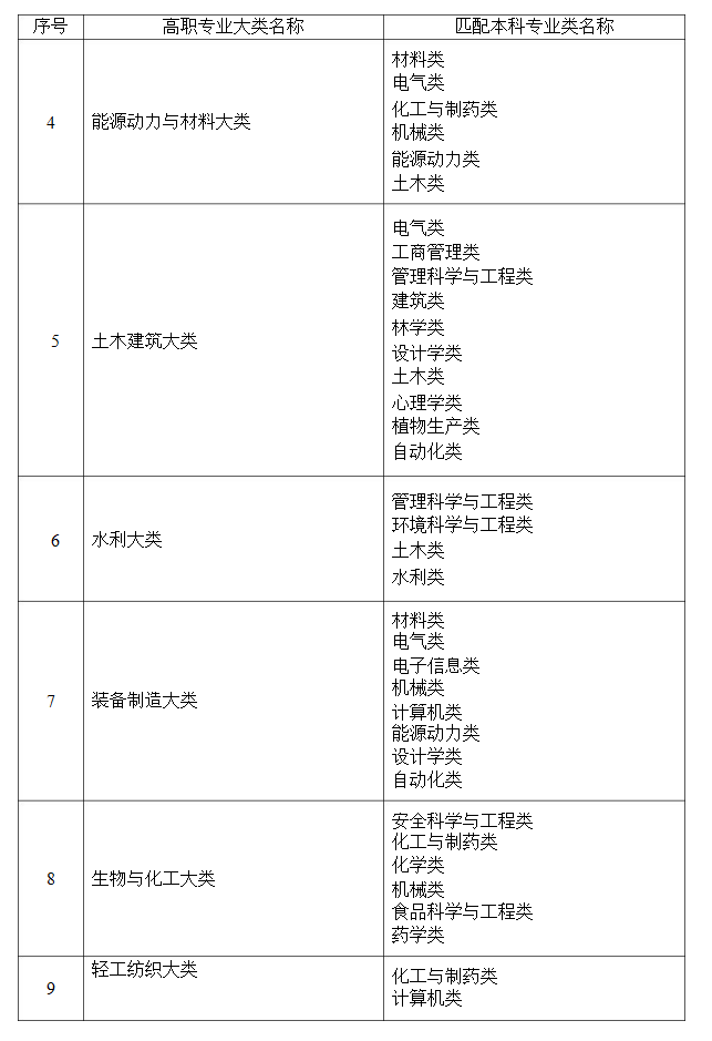 2021年湖南省普通高等教育專升本考試招生高職(?？?專業(yè)大類與本科專業(yè)類對應關系統(tǒng)計表