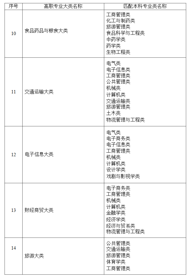 2021年湖南省普通高等教育專升本考試招生高職(?？?專業(yè)大類與本科專業(yè)類對應關系統(tǒng)計表