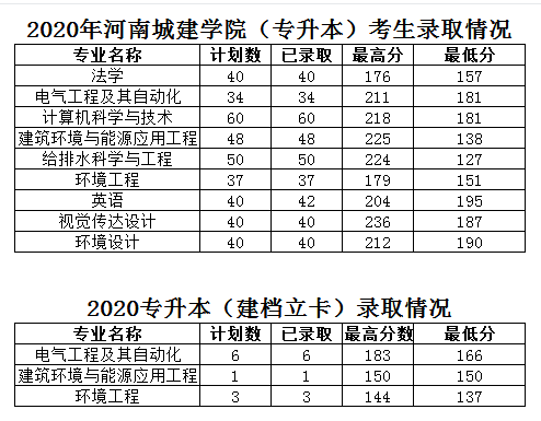 河南城建學院專升本錄取分數(shù)線