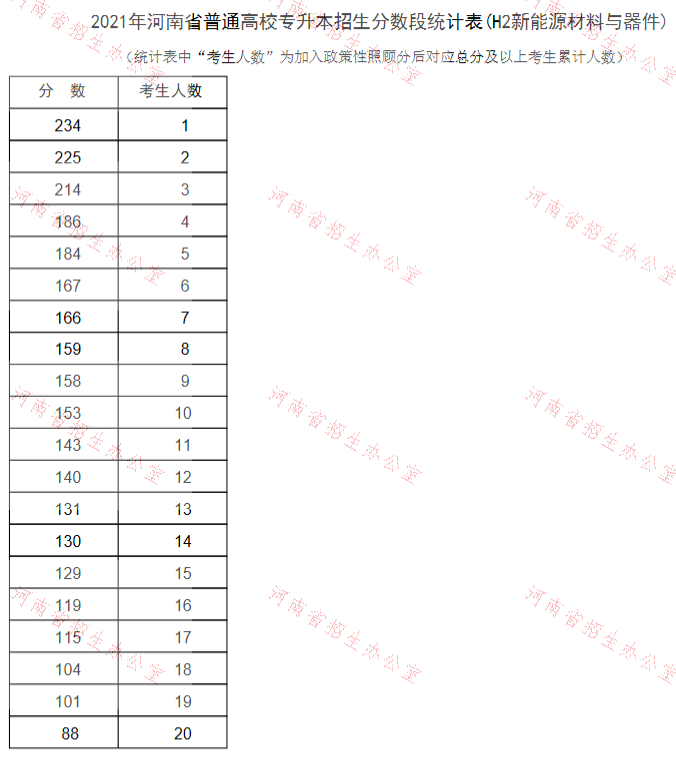 河南專(zhuān)升本新能源材料與器件分?jǐn)?shù)段統(tǒng)計(jì)表