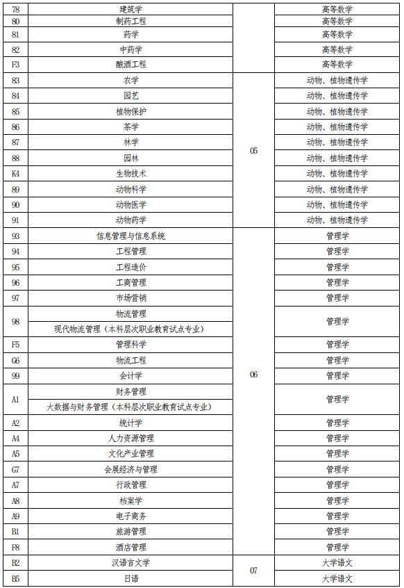 河南專升本考試科目對(duì)照表