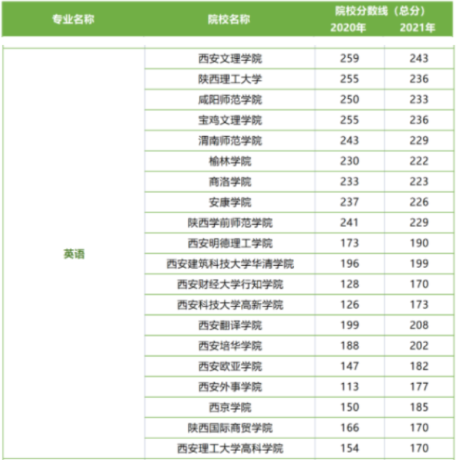 英語專業(yè)陜西統(tǒng)招專升本好考嗎