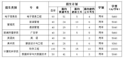 福建統(tǒng)招專升本學(xué)費(fèi)價(jià)格