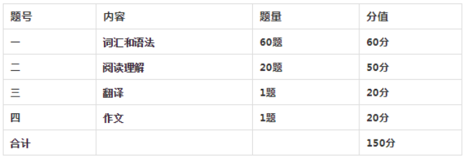 英語(yǔ)對(duì)陜西專升本考生來(lái)說(shuō)重要嗎?