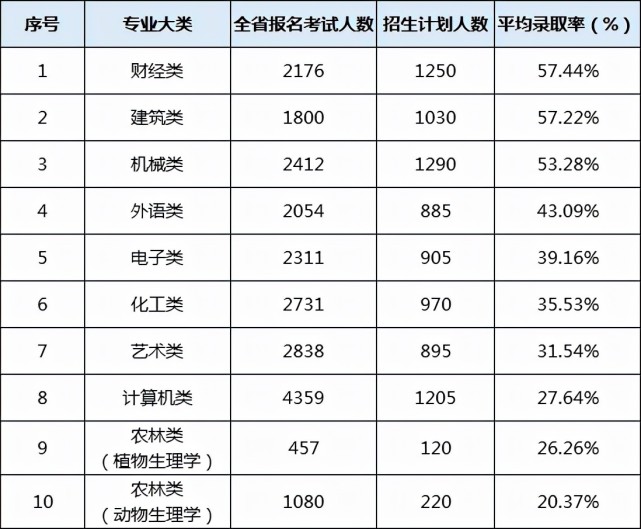 山東專升本錄取率高的專業(yè)