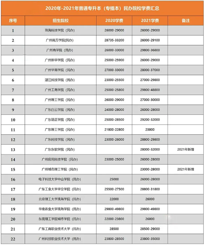 廣東專升本院校學(xué)費(fèi)匯總