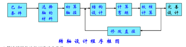 轉(zhuǎn)軸的設(shè)計(jì)過(guò)程