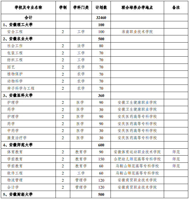 安徽專升本聯(lián)合培養(yǎng)辦學地點