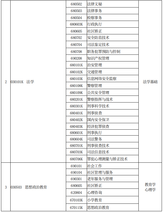 河南專升本專業(yè)對(duì)照表