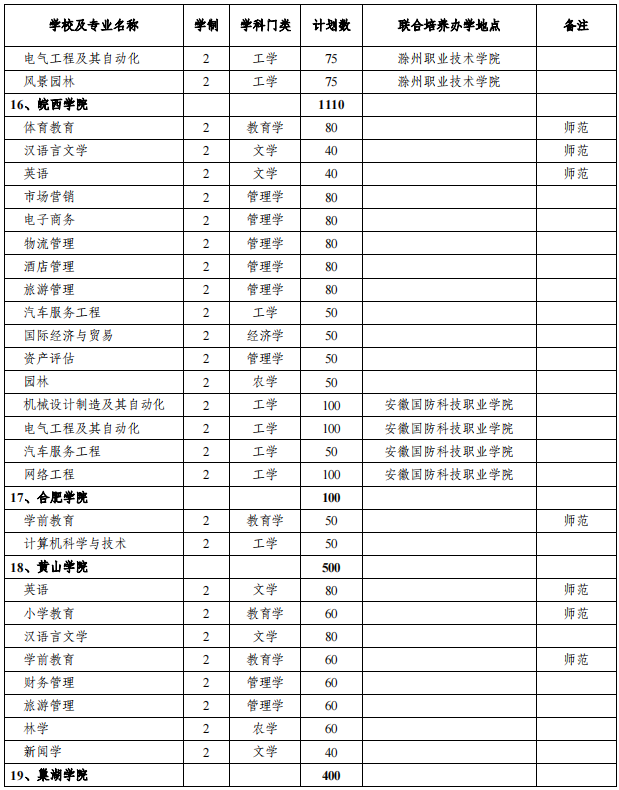 安徽專升本招生院校及專業(yè)