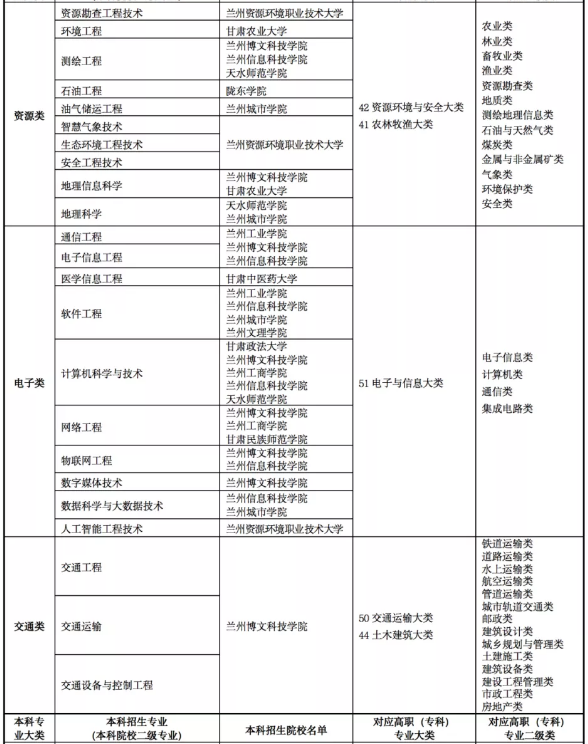 2022年甘肅專升本院校及專業(yè)