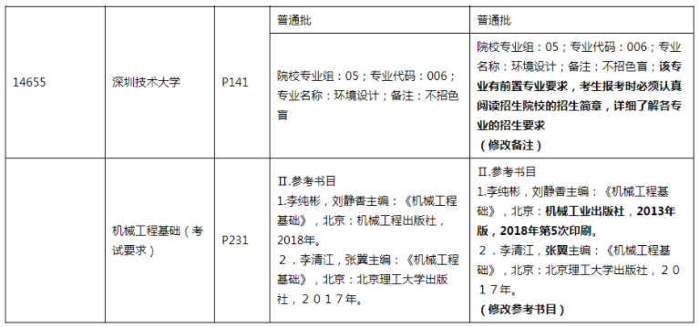 廣東省2022年普通高等學(xué)校專升本招生專業(yè)目錄及考試要求