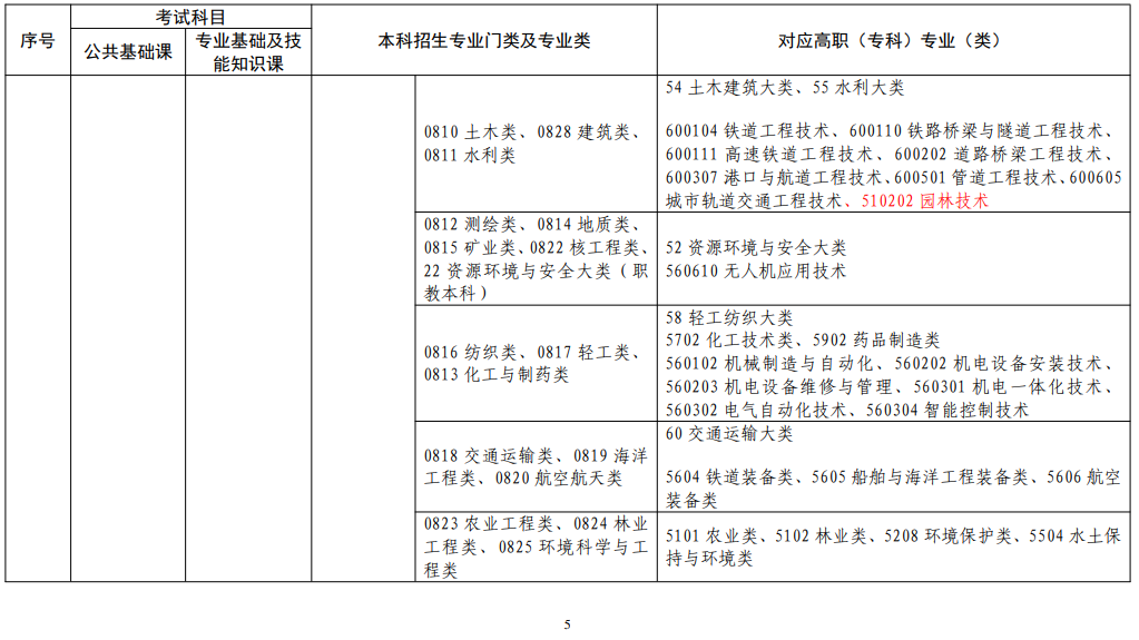 江西省2022年普通高校專升本考試對應專業(yè)(類)指導目錄(修訂版)