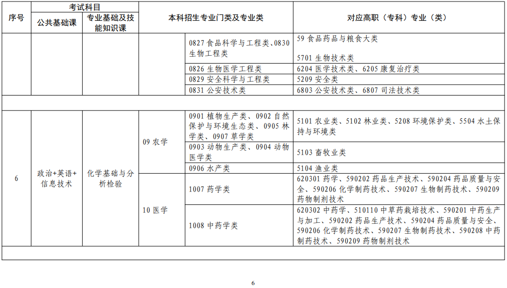 江西省2022年普通高校專升本考試對應專業(yè)(類)指導目錄(修訂版)