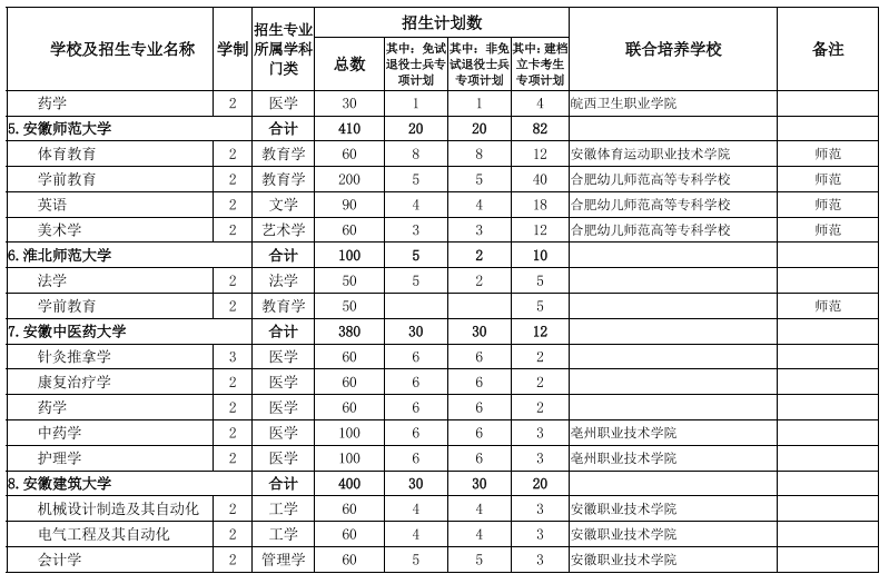 安徽專升本院校及專業(yè)